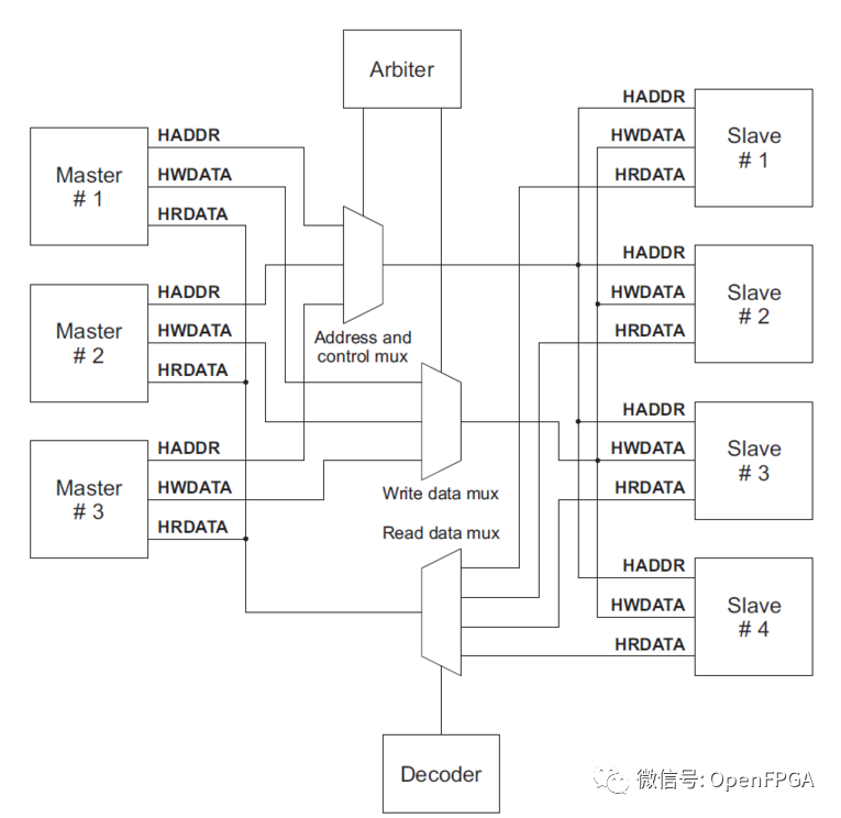 AMBA协议