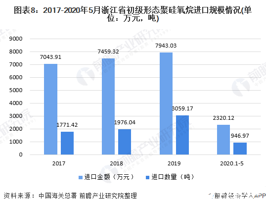 图表8：2017-2020年5月浙江省初级形态聚硅氧烷进口规模情况(单位：万元，吨)