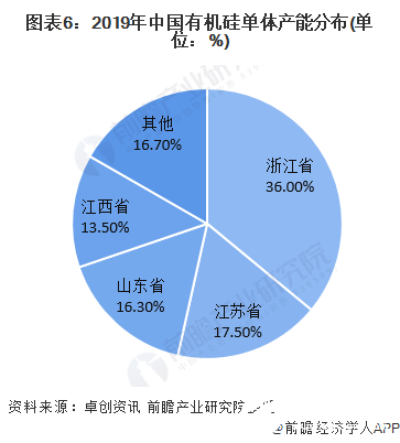 图表6：2019年中国有机硅单体产能分布(单位：%)