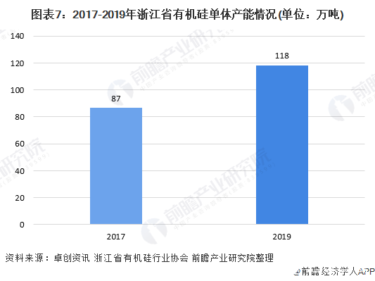 图表7：2017-2019年浙江省有机硅单体产能情况(单位：万吨)
