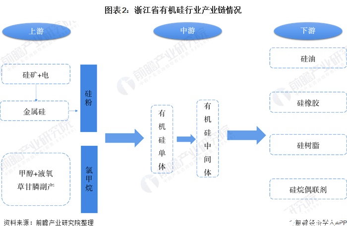 图表2：浙江省有机硅行业产业链情况