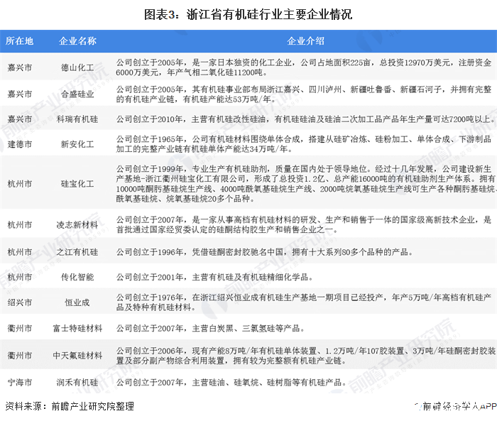 图表3：浙江省有机硅行业主要企业情况