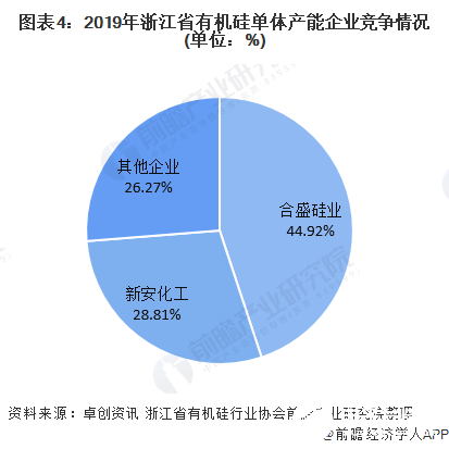 图表4：2019年浙江省有机硅单体产能企业竞争情况(单位：%)