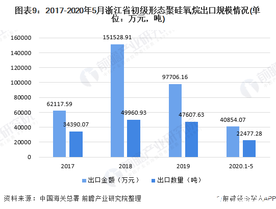 图表9：2017-2020年5月浙江省初级形态聚硅氧烷出口规模情况(单位：万元，吨)