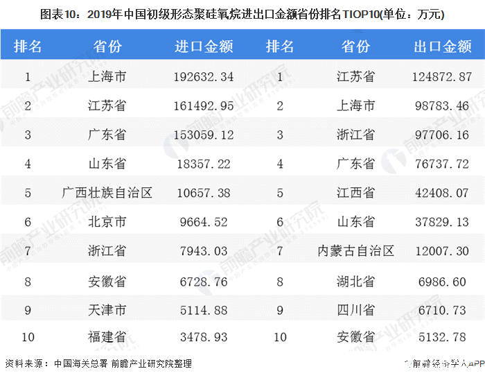 图表10：2019年中国初级形态聚硅氧烷进出口金额省份排名TIOP10(单位：万元)