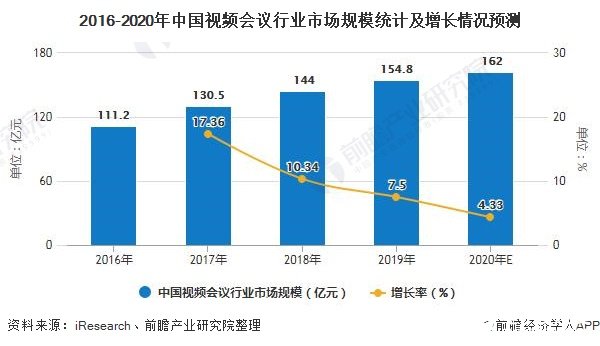 中国视频会议市场规模增速有所下滑，产业生态日渐完善