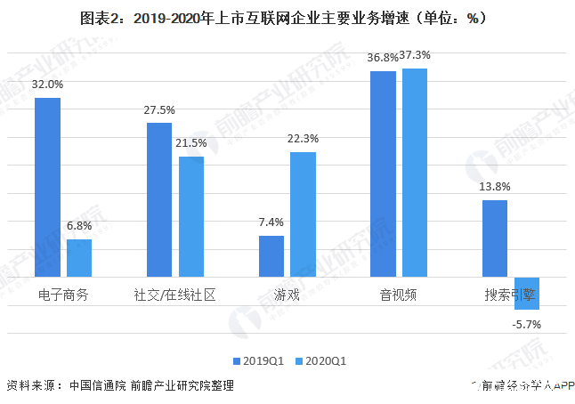 圖表2：2019-2020年上市互聯(lián)網(wǎng)企業(yè)主要業(yè)務(wù)增速（單位：%）