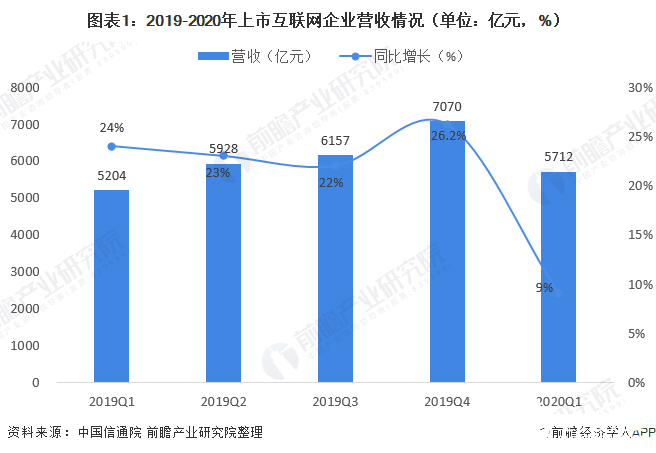 我國互聯(lián)網(wǎng)產(chǎn)業(yè)營收規(guī)模增速放緩，新興業(yè)務(wù)增速較快