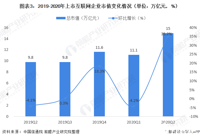 圖表3：2019-2020年上市互聯(lián)網(wǎng)企業(yè)市值變化情況（單位：萬億元，%）