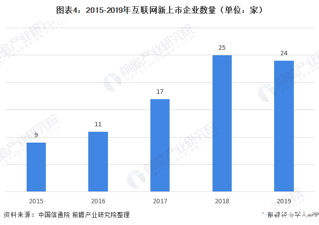 圖表4：2015-2019年互聯(lián)網(wǎng)新上市企業(yè)數(shù)量（單位：家）