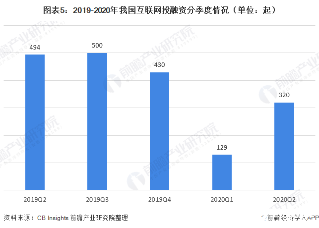 圖表5：2019-2020年我國互聯(lián)網(wǎng)投融資分季度情況（單位：起）