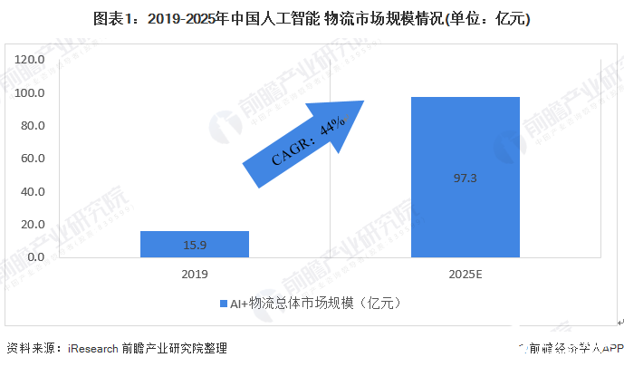 预计到2025年中国AI+物流市场规模将达97.3亿元，保持年均44%高增速