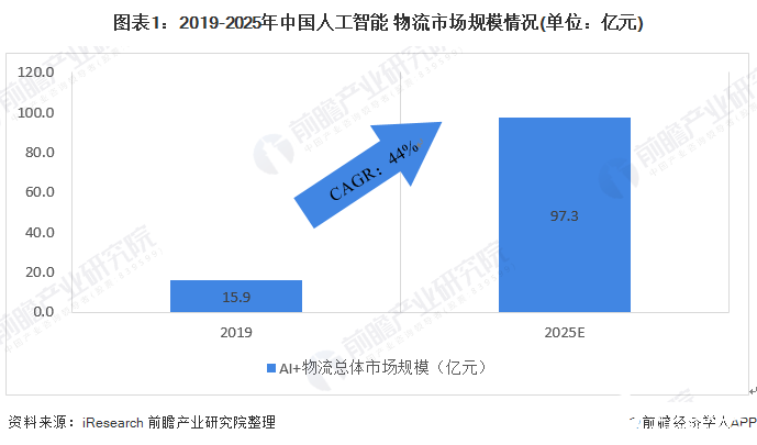 預(yù)計(jì)到2025年中國(guó)AI+物流市場(chǎng)規(guī)模將達(dá)97.3億元，保持年均44%高增速