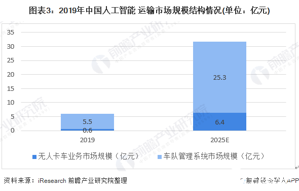 圖表3：2019年中國(guó)人工智能+運(yùn)輸市場(chǎng)規(guī)模結(jié)構(gòu)情況(單位：億元)