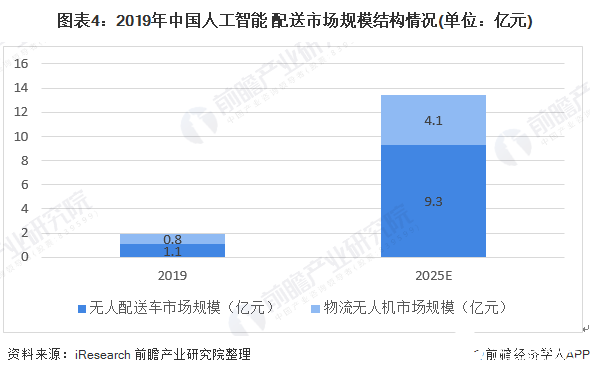 图表4：2019年中国人工智能+配送市场规模结构情况(单位：亿元)