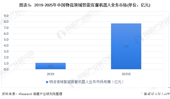 图表5：2019-2025年中国物流领域智能客服机器人业务市场(单位：亿元)