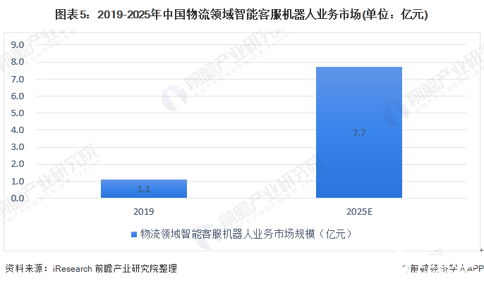 圖表5：2019-2025年中國(guó)物流領(lǐng)域智能客服機(jī)器人業(yè)務(wù)市場(chǎng)(單位：億元)