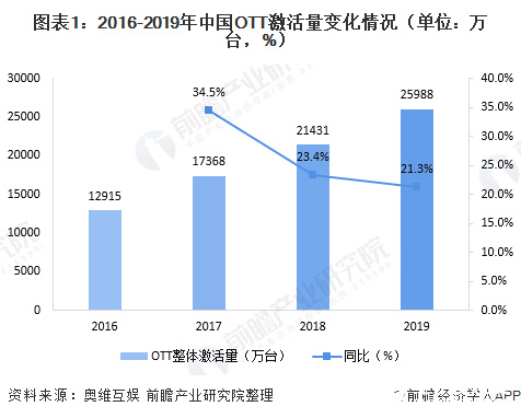 图表1：2016-2019年中国OTT激活量变化情况（单位：万台，%）