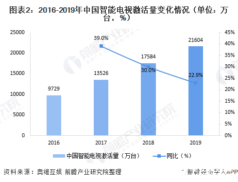 图表2：2016-2019年中国智能电视激活量变化情况（单位：万台，%）