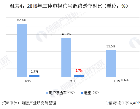 图表4：2019年三种电视信号源渗透率对比（单位：%）