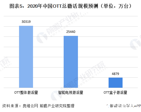 图表5：2020年中国OTT总激活规模预测（单位：万台）