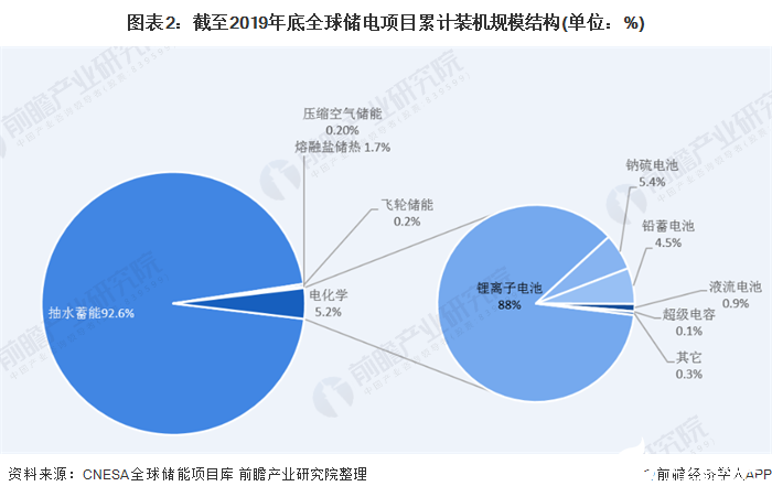 全球储能行业目前仍处于发展初期,未来将会迎来蓬勃发展