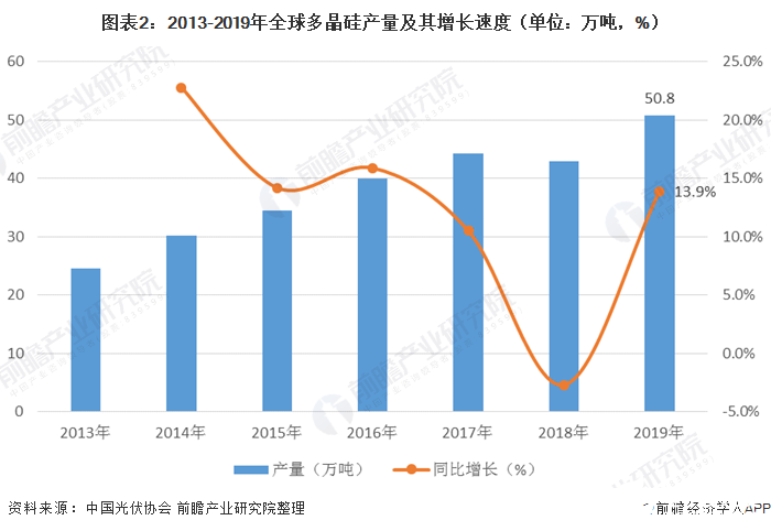 图表2：2013-2019年全球多晶硅产量及其增长速度（单位：万吨，%）