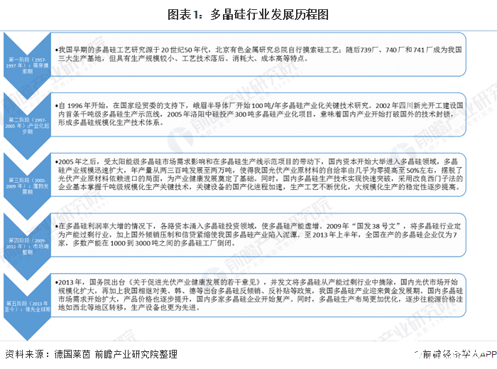 中国多晶硅处于全球领先地位,将在未来几年呈现爆发增长