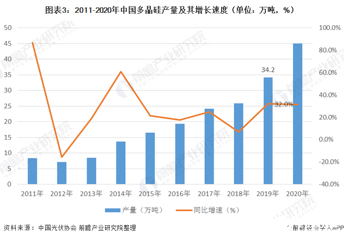 图表3：2011-2020年中国多晶硅产量及其增长速度（单位：万吨，%）