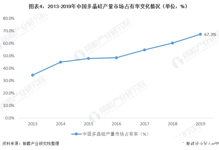 图表4：2013-2019年中国多晶硅产量市场占有率变化情况（单位：%）