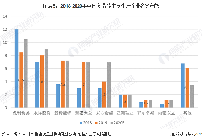图表5：2018-2020年中国多晶硅主要生产企业名义产能