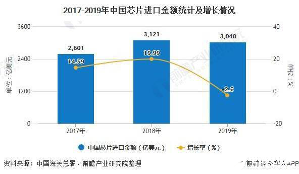 国产芯片的发展正在呈加速态势,2025年中国芯片自给率要达到70％