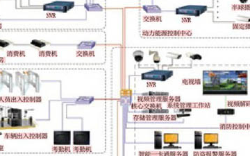 烟草企业安防系统的网络构架和功能设计