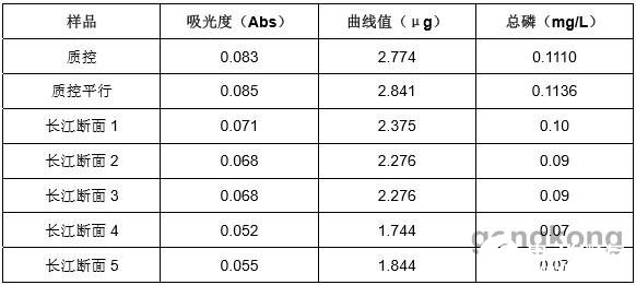 IL500P总磷自动分析仪在环境保护监测中的应用分析