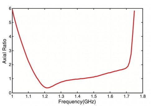 GNSS 利用 PIFA 天線實(shí)現(xiàn)寬頻線極化輻射，實(shí)現(xiàn)寬頻圓極化