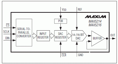 单路低电压电压输入的数模转换器MAX5214/16的主要特性及应用范围