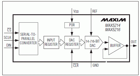 單路低電壓電壓輸入的數(shù)模轉換器MAX5214/16的主要特性及應用范圍