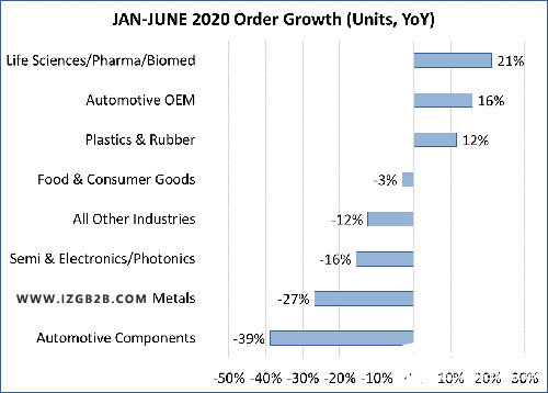 与2019年相比，年初至今的机器人订单数量下降了18％，机器视觉订单下降了8％，运动控制订单下降了6％ 