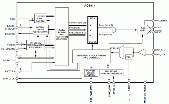 直接数字合成器AD9914的主要特性及评估板的使用