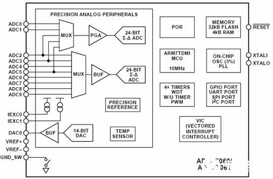 ADuC706x系列的主要特性、功能及应用范围