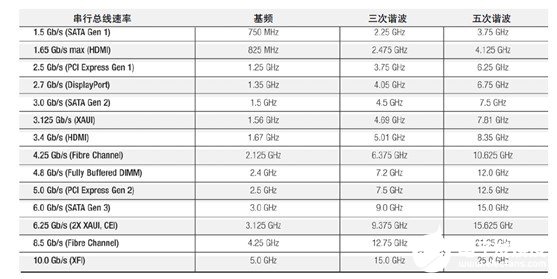 使用示波器如何實(shí)現(xiàn)多通道串行信號(hào)采集