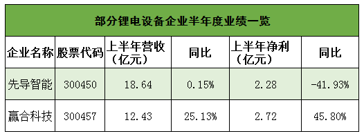 分析总结2020上半年锂电池行业市场的现状情况