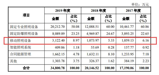 業務下滑，LED移動照明企業涌向資本市場堅持多業務并舉發展