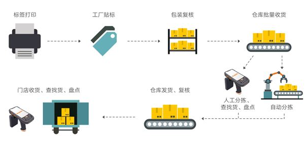 如何实现RFID技术在零售业供应链中的最大效益及...