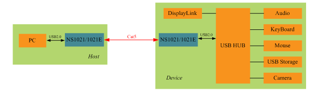 基于NS1021的USB2.0，突破距离限制让传输更高效