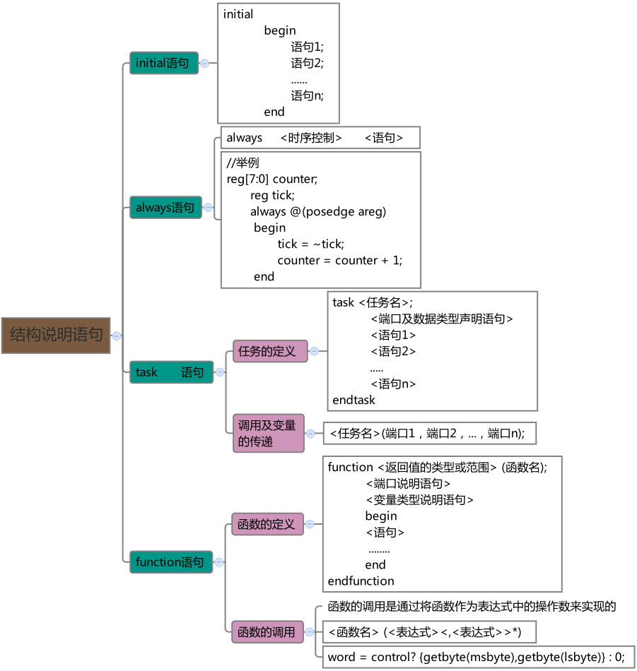 Verilog HDL