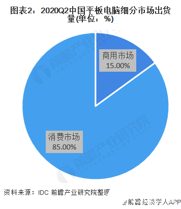 圖表2：2020Q2中國平板電腦細分市場出貨量(單位：%)