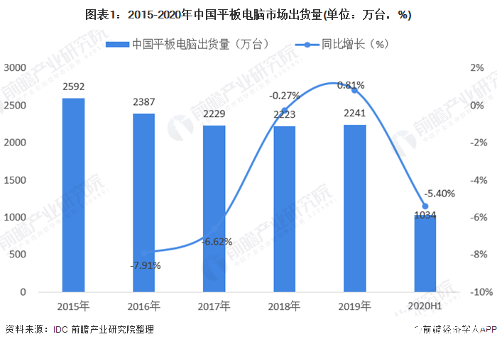 平板消费市场出货情况恢复良好,在线教育为平板电脑带来机会点