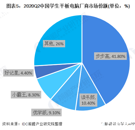  圖表5：2020Q2中國學生平板電腦廠商市場份額(單位：%)