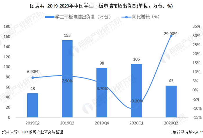 圖表4：2019-2020年中國學生平板電腦市場出貨量(單位：萬臺，%)